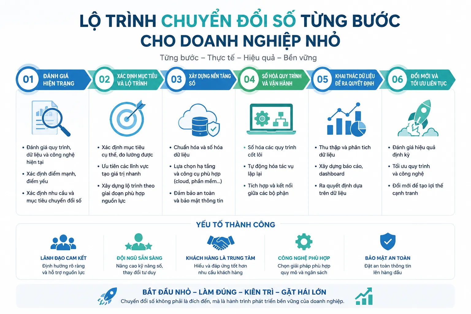 Infographic lộ trình chuyển đổi số từng bước cho doanh nghiệp nhỏ và vừa