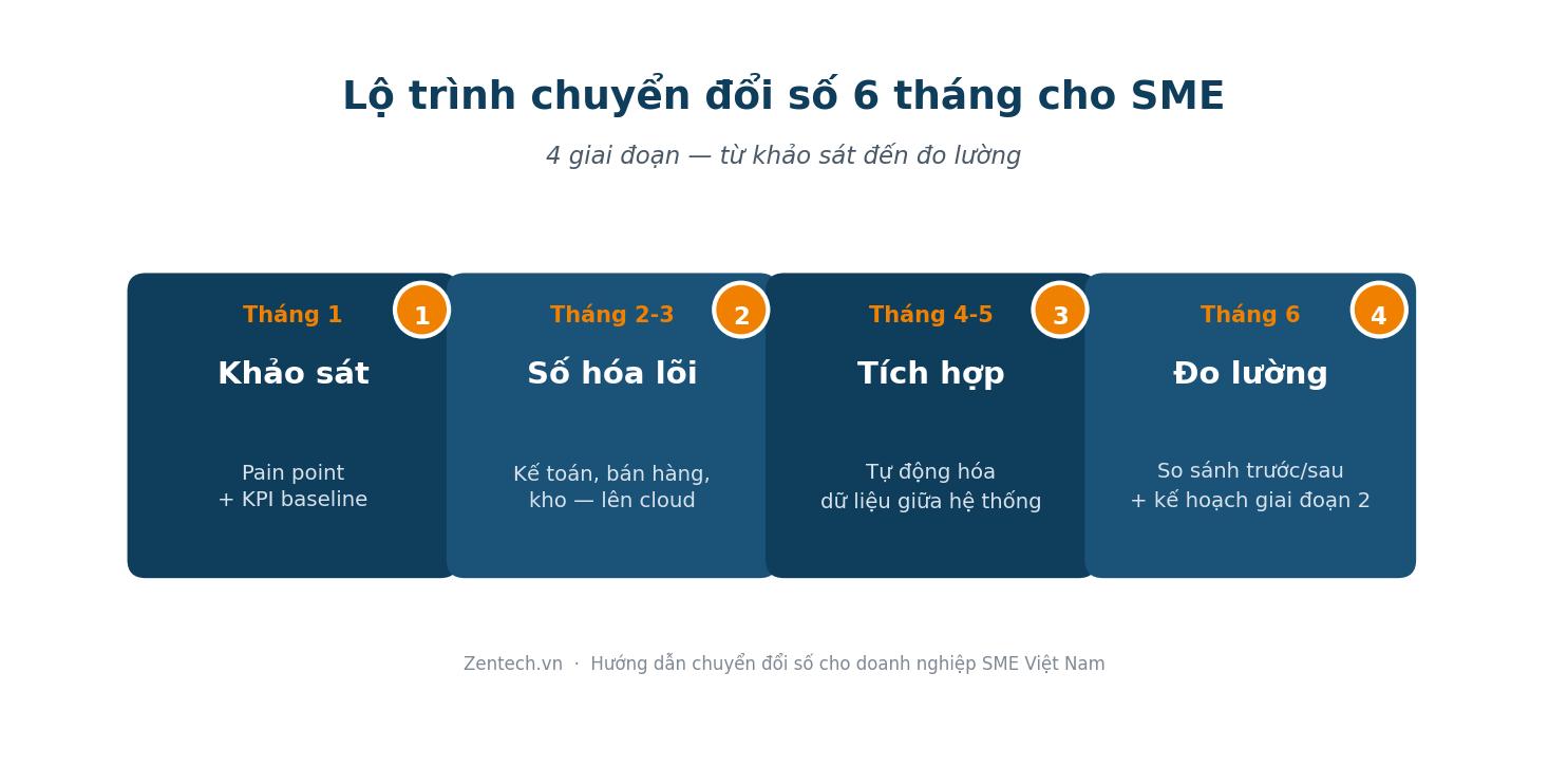 Lộ trình chuyển đổi số 6 tháng cho doanh nghiệp SME — 4 giai đoạn từ khảo sát đến đo lường